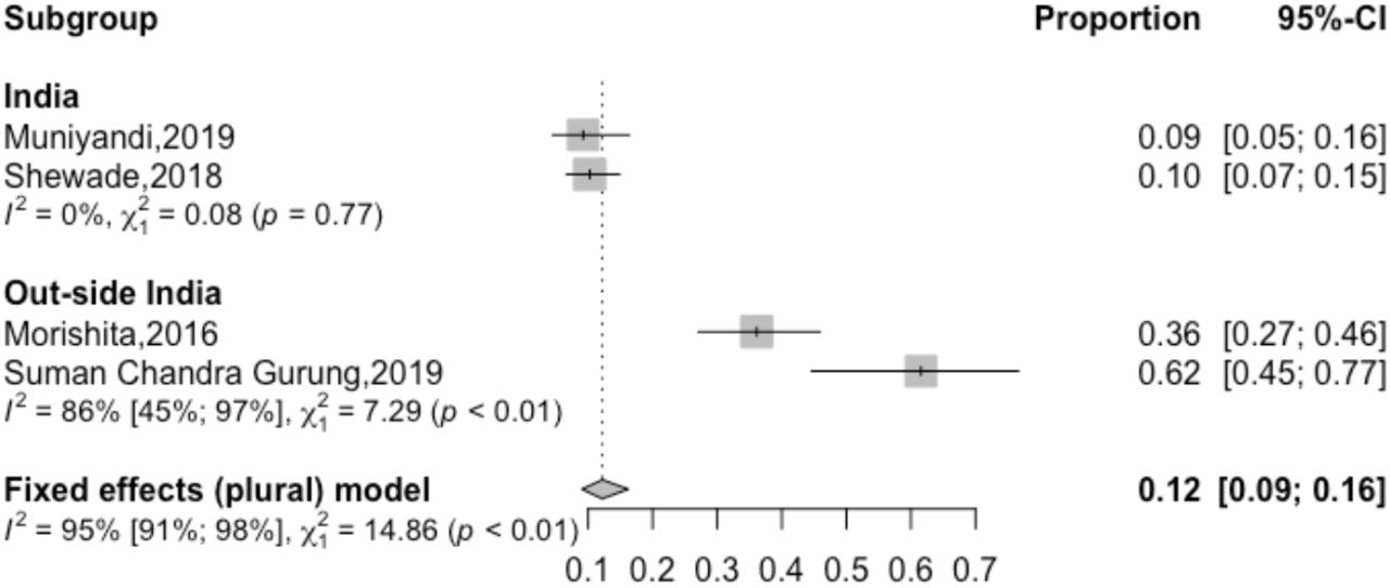 A Systematic Review and Meta Analysis on Catastrophic Cost