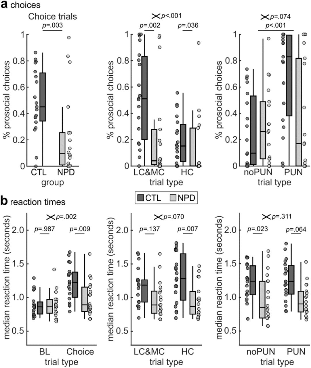 Reduced Frontal Cortical Tracking Of Conflict Between Selfish Versus Prosocial Motives In Narcissistic Personality Disorder Medrxiv