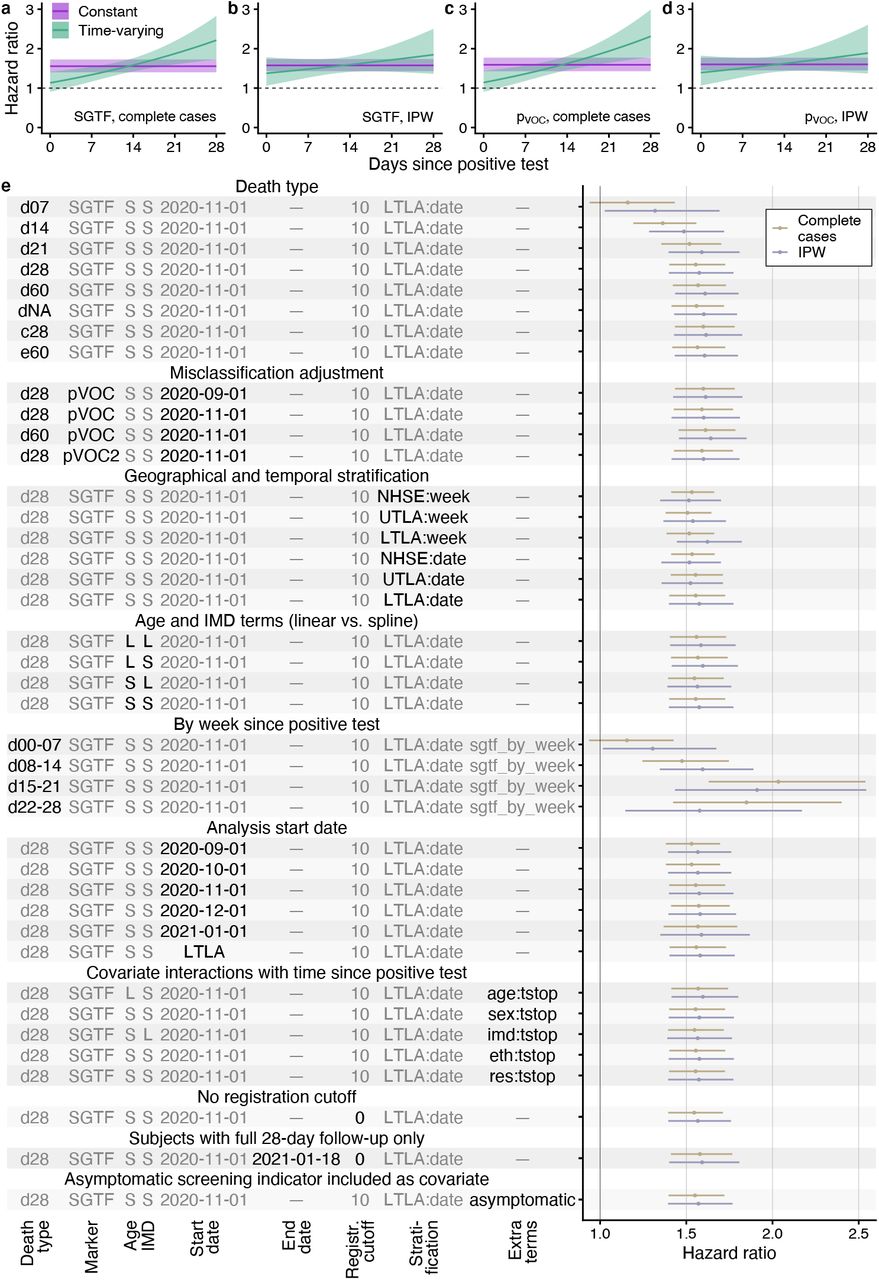 Increased Mortality In Community Tested Cases Of Sars Cov 2 Lineage B 1 1 7 Medrxiv