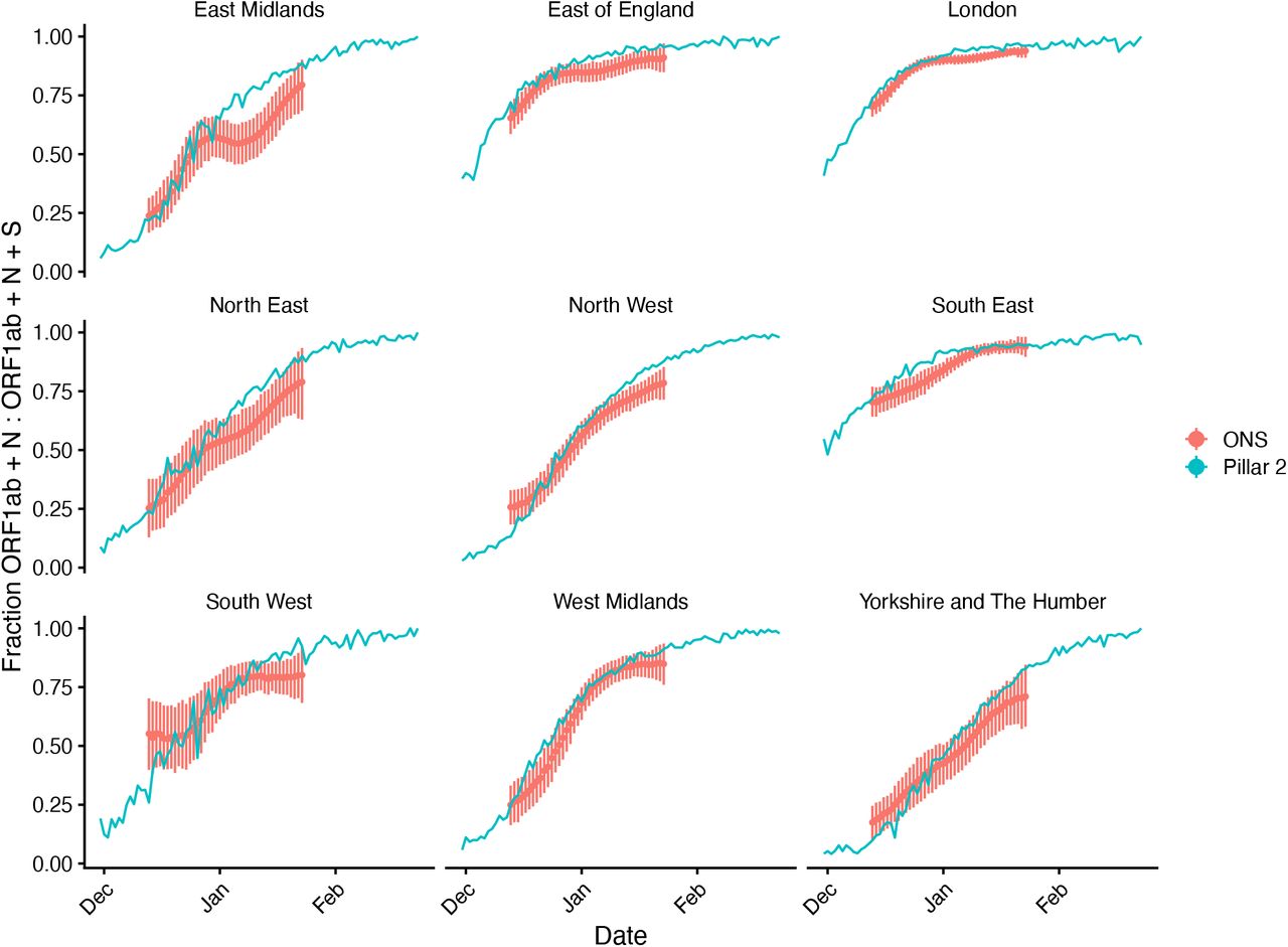 Increased Mortality In Community Tested Cases Of Sars Cov 2 Lineage B 1 1 7 Medrxiv