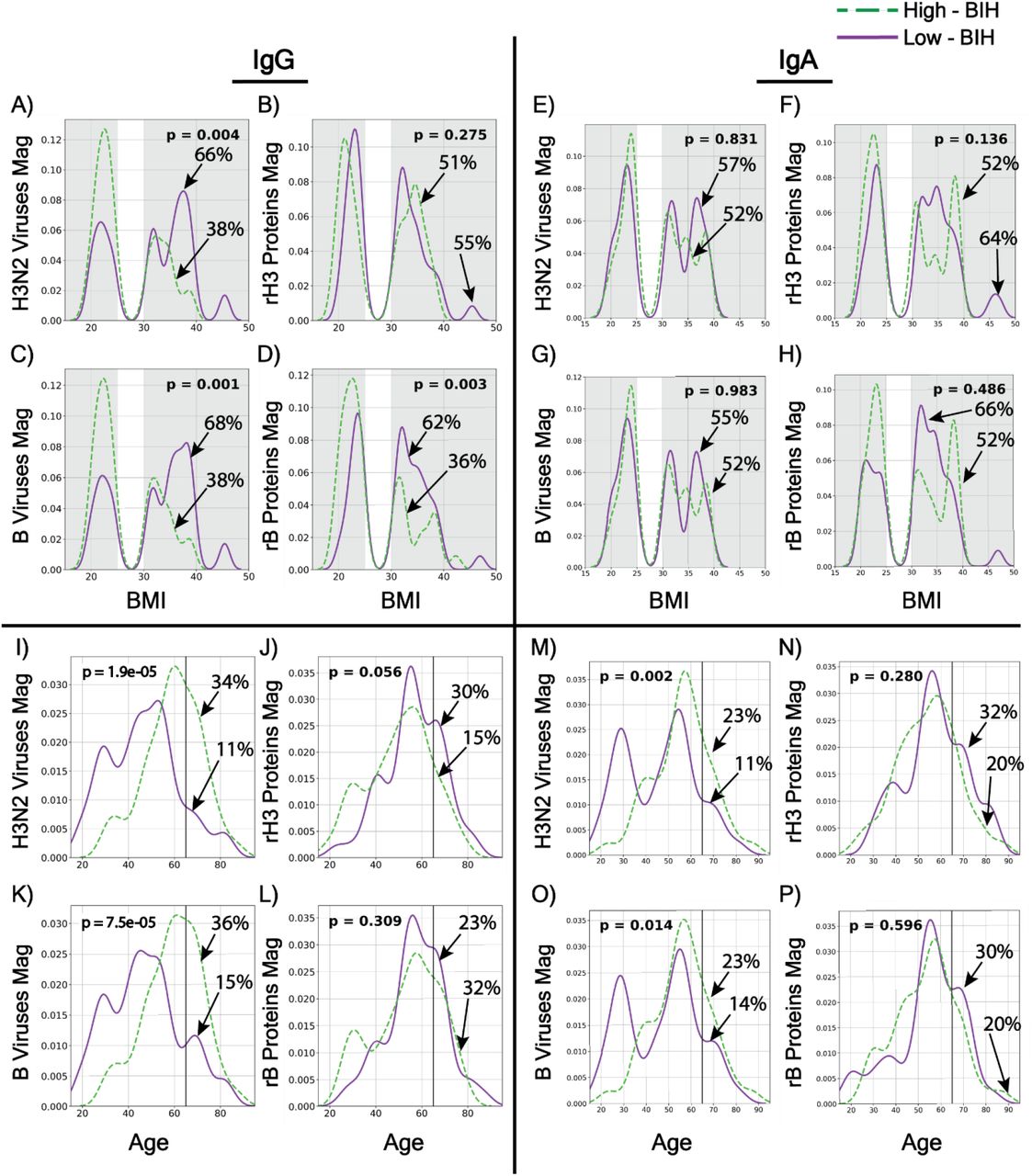 Obesity Is Associated With An Altered Baseline And Post Vaccination Influenza Antibody Repertoire Medrxiv