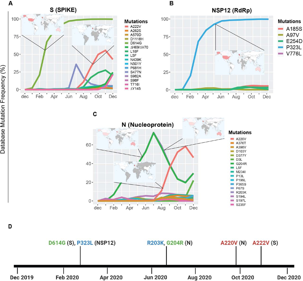 Meta Analysis Of The Dynamics Of The Emergence Of Mutations And Variants Of Sars Cov 2 Medrxiv