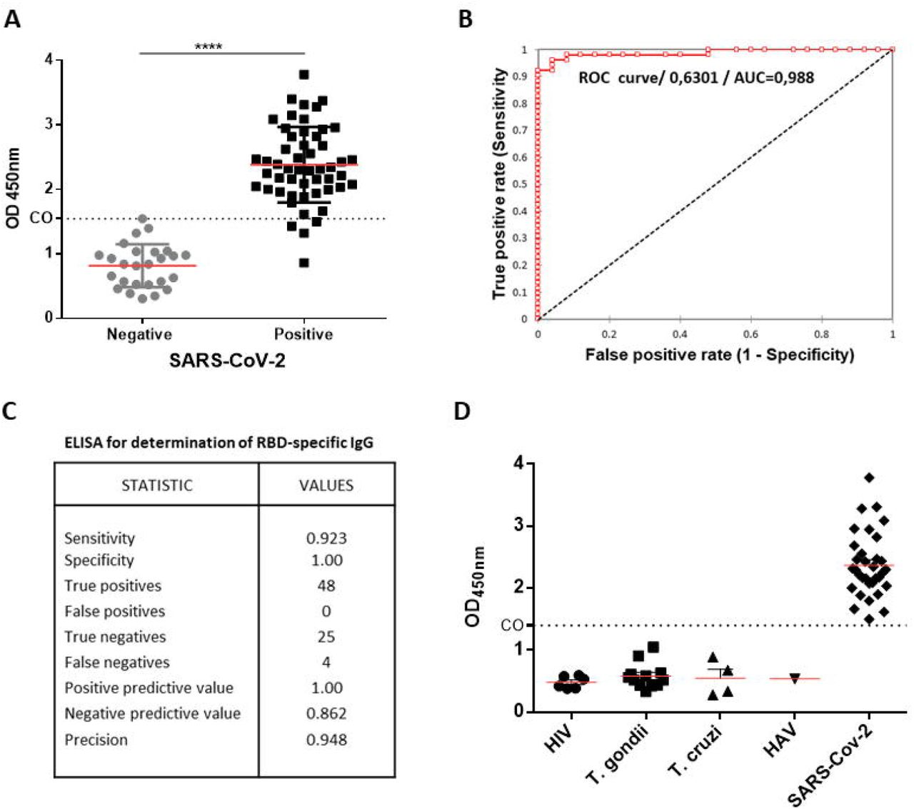 An “In-House” ELISA for SARS-CoV-2 RBD uncovers elevated immune response at  higher altitudes | medRxiv