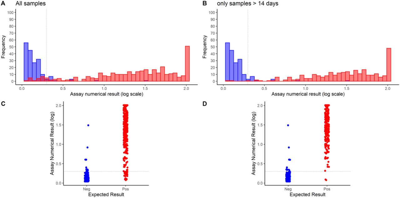 Analytical And Clinical Performances Of A Sars Cov 2 S Rbd Igg Assay Comparison With Neutralization Titers Medrxiv