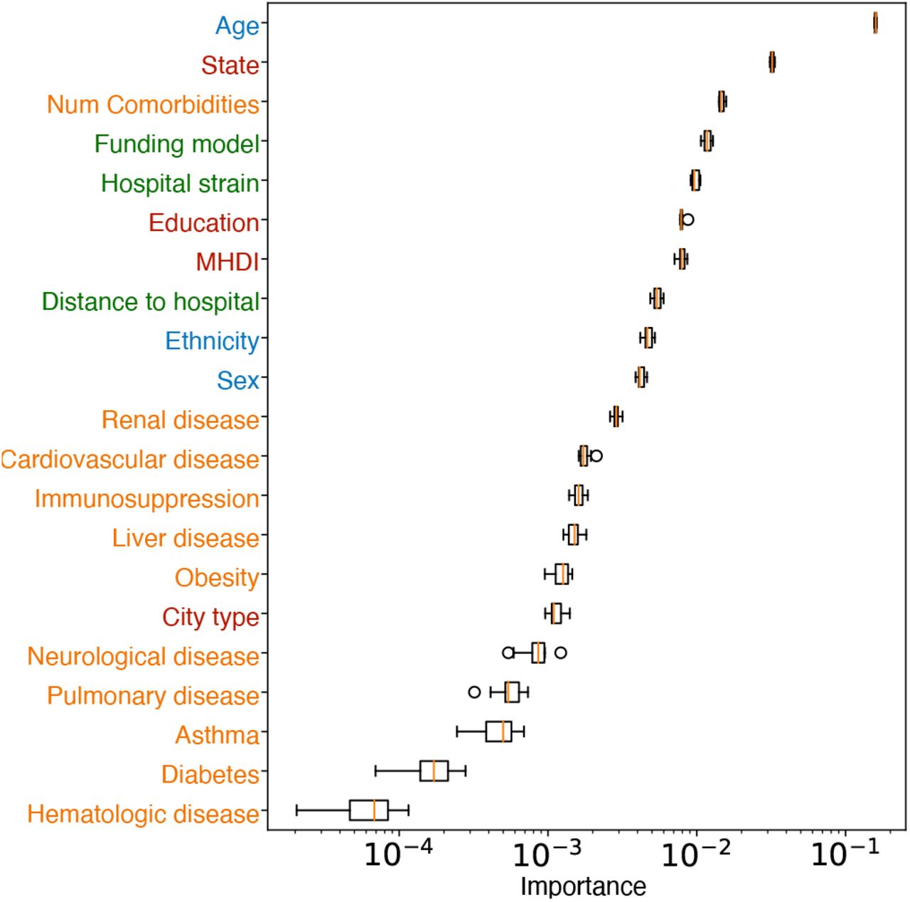 Comparing COVID-19 risk factors in Brazil using machine learning: the  importance of socioeconomic, demographic and structural factors | medRxiv