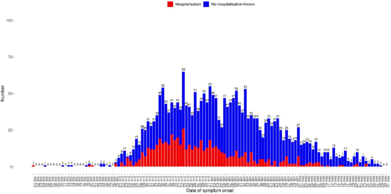 Hospitalisation Rates Differed By City District And Ethnicity During The First Wave Of Covid 19 In Amsterdam The Netherlands Medrxiv