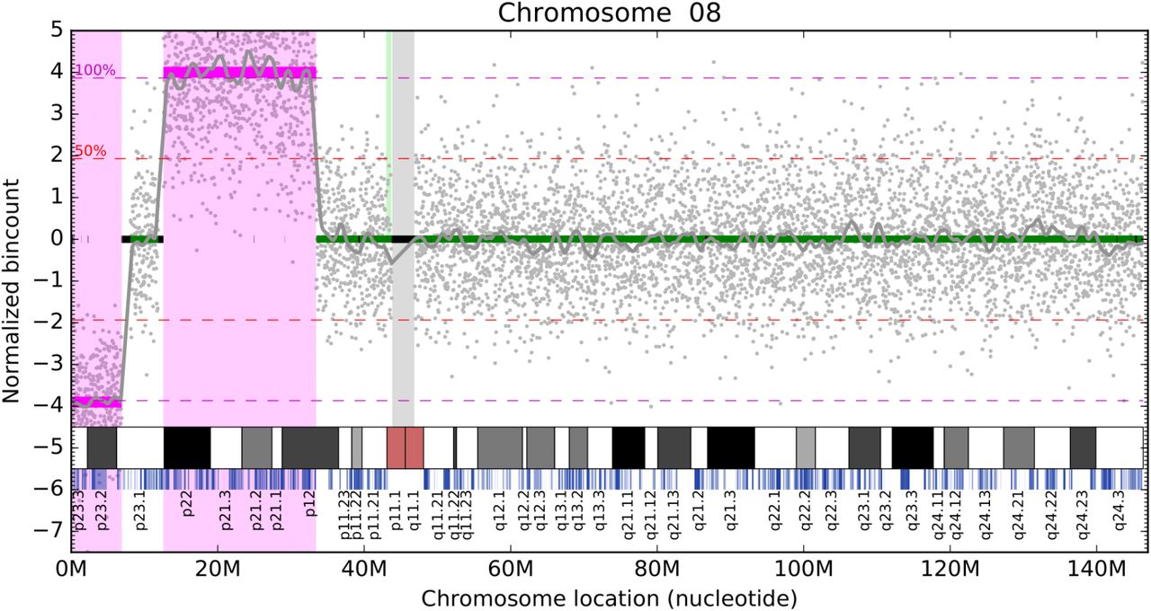 Low-coverage sequencing cost-effectively detects known and novel variation  in underrepresented populations - ScienceDirect