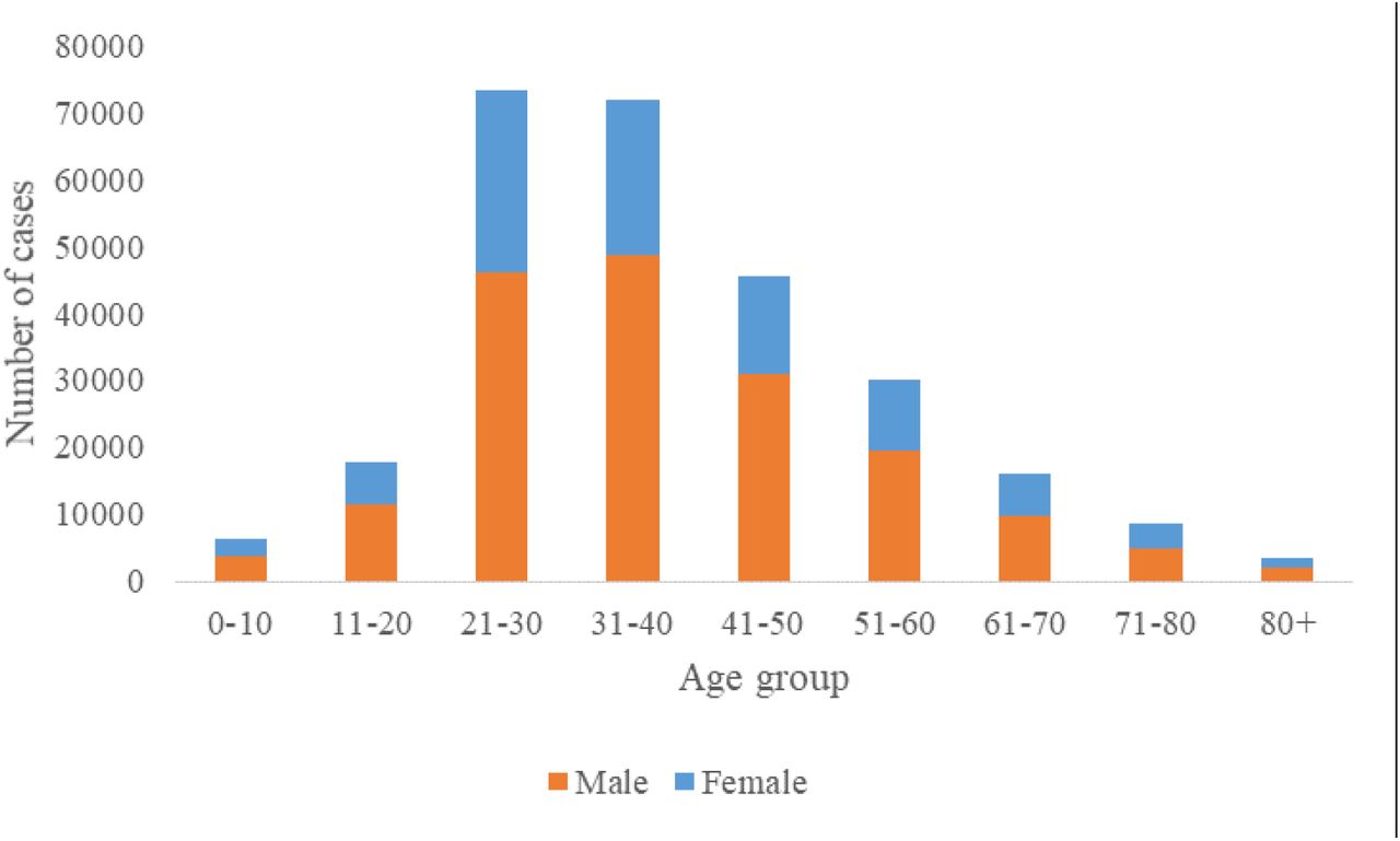 Assessment of COVID-19 Pandemic in Nepal: A Lockdown Scenario Analysis |  medRxiv