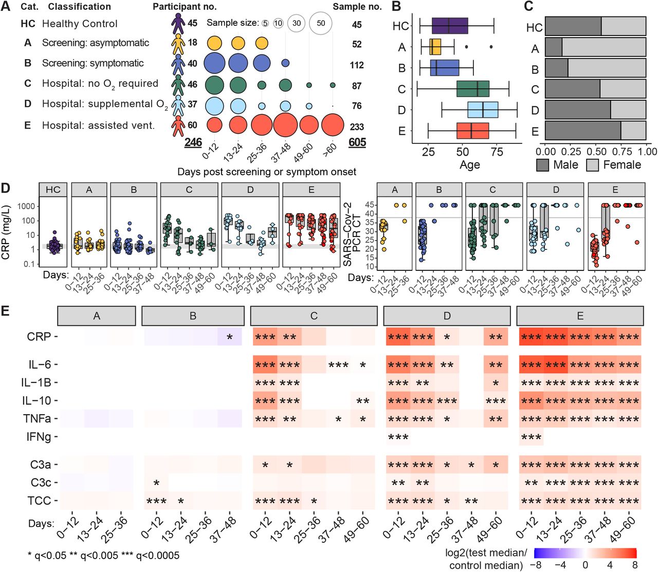 Delayed Bystander Cd8 T Cell Activation Early Immune Pathology And Persistent Dysregulation Characterise Severe Covid 19 Medrxiv