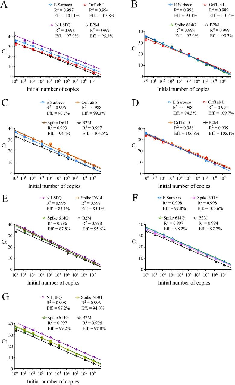 Detection Of Severe Acute Respiratory Syndrome Coronavirus 2 Sars Cov 2 In A Fourplex Real Time Quantitative Reverse Transcription Pcr Assays Medrxiv