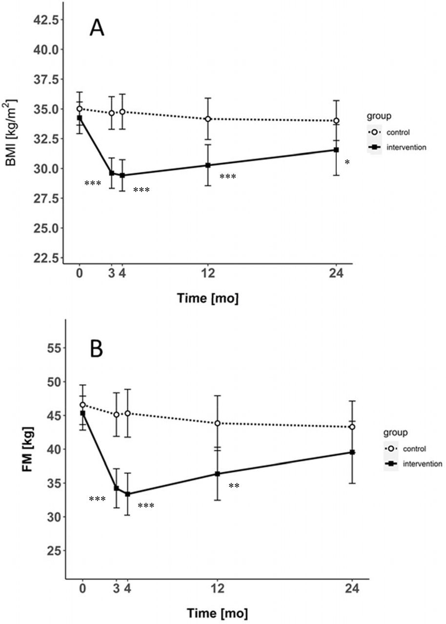 Thrifty Energy Phenotype Predicts Weight Regain Results Of A Randomized Controlled Trial Medrxiv