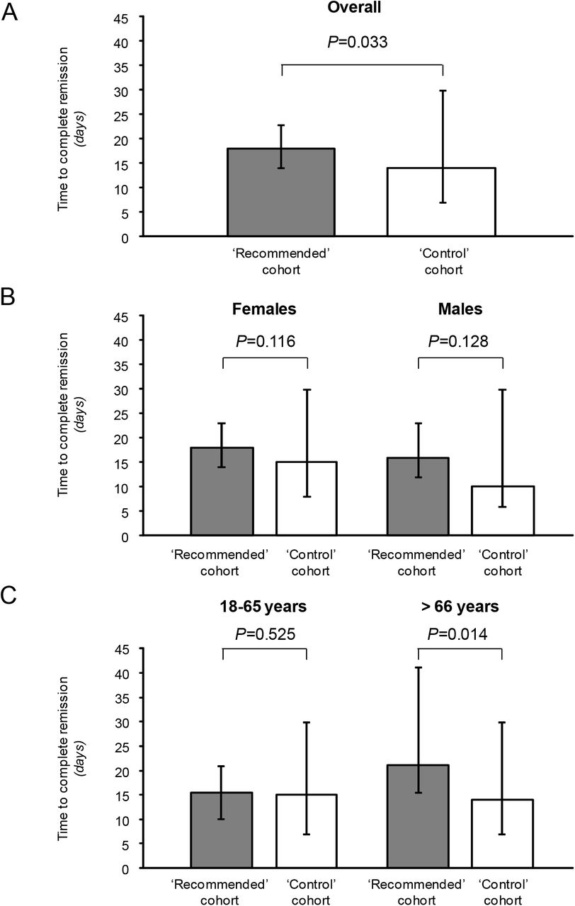 a simple home therapy algorithm to prevent hospitalization for covid 19 patients a retrospective observational matched cohort study medrxiv