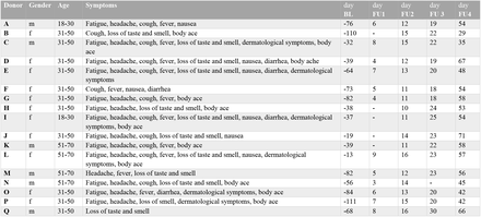 Table 2: