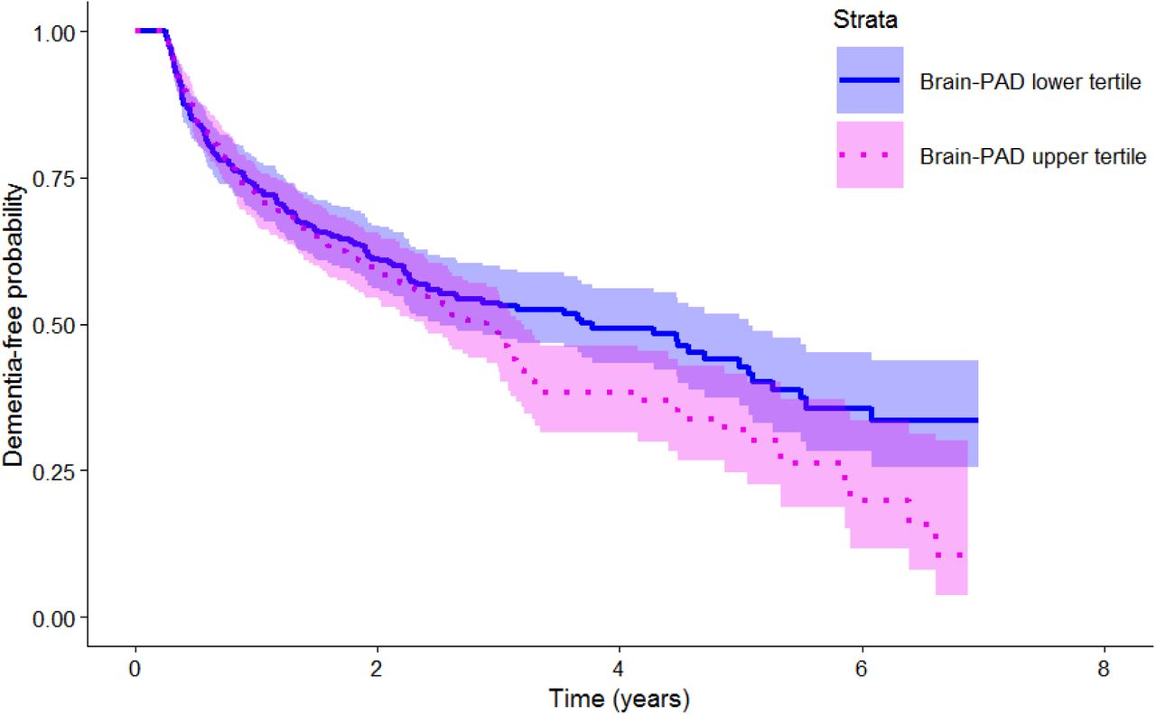 Brain age' screening for dementia