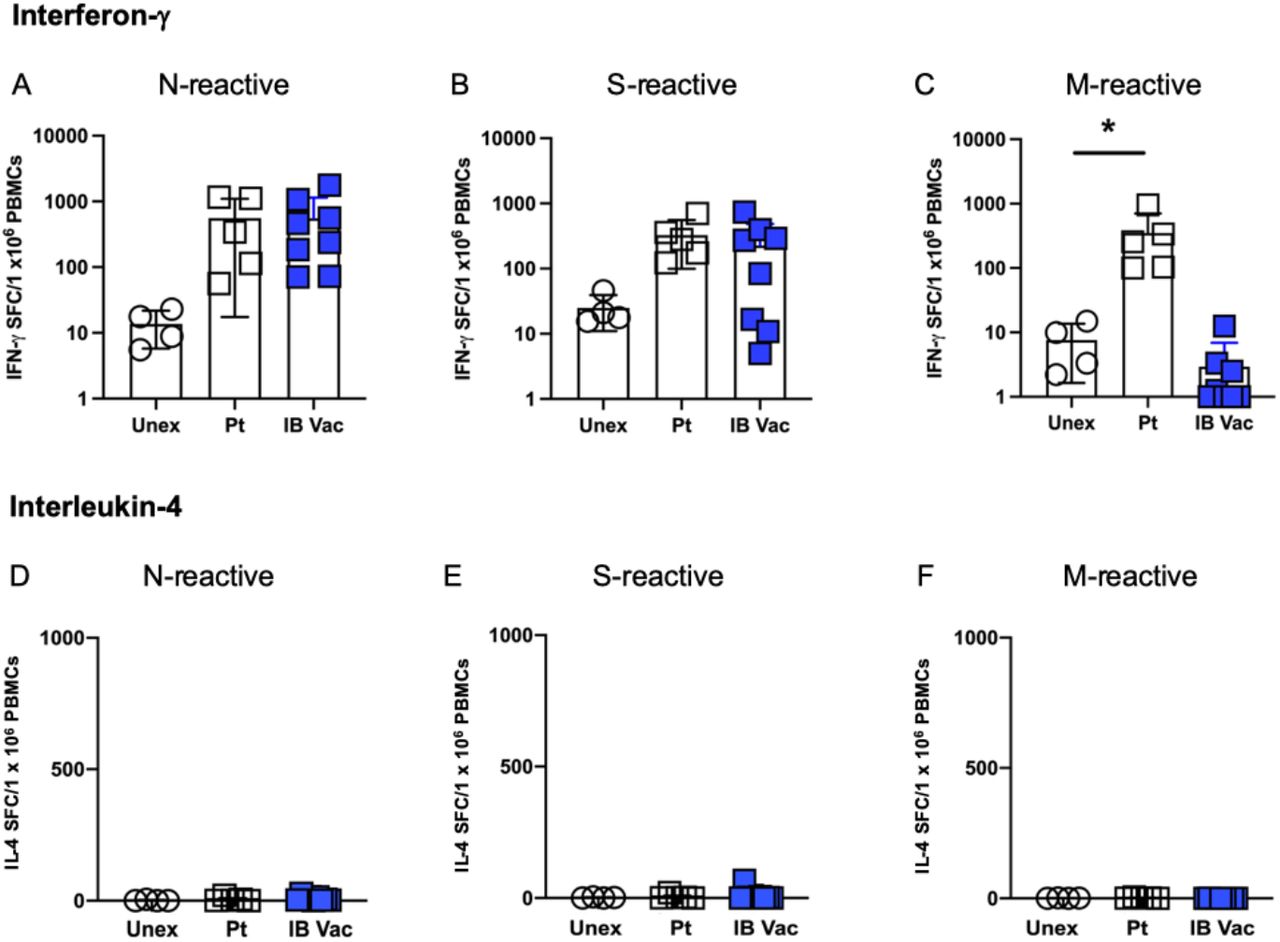 Single Prime Had5 Spike S Nucleocapsid N Dual Antigen Vaccination Of Healthy Volunteers Induces A Ten Fold Increase In Mean S And N T Cell Responses Equivalent To T Cell Responses From Patients Previously