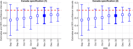 Figure C11: