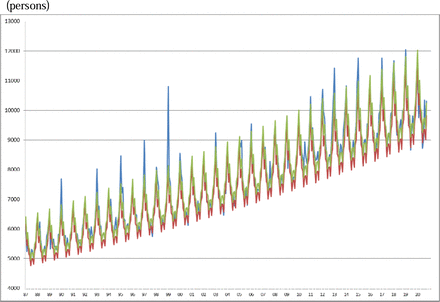 Figure 3: