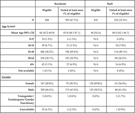 Table 3.