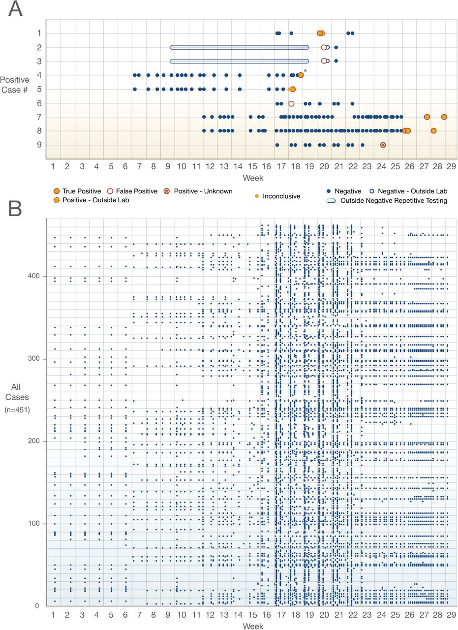 Estimating The False Positive Rate Of Highly Automated Sars Cov 2 Nucleic Acid Amplification Testing Medrxiv