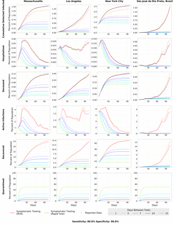 Validating and modeling the impact of high frequency rapid antigen