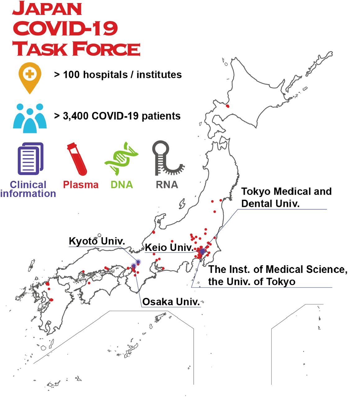 Japan COVID19 Task Force a nationwide consortium to elucidate host