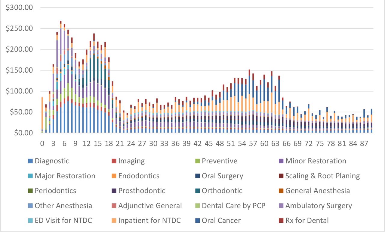 A Cross Sectional Analysis Of Oral Health Spending Over The Lifespan In Commercial And Medicaid Insured Populations Medrxiv