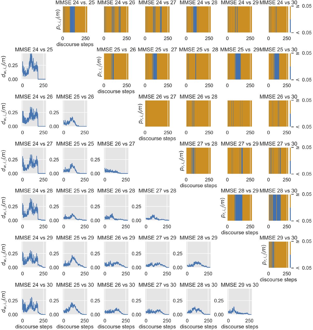 Dementia Prediction In Older People Through Topic Cued Spontaneous Conversation Medrxiv