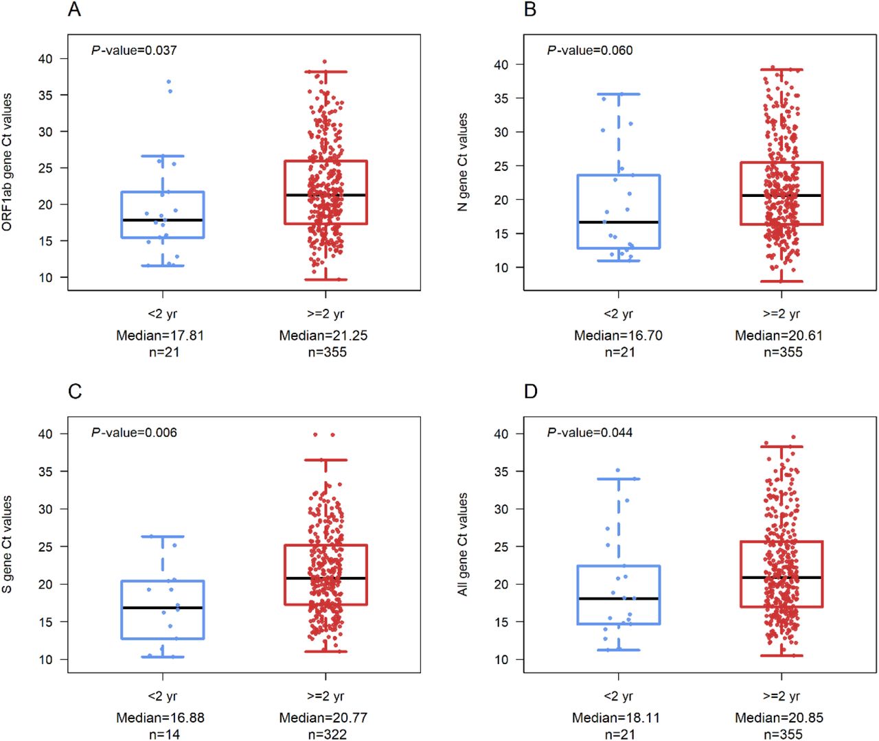 Micro-ct values of OWA (in mm2) (A) and CUR (B) among hominoid living