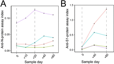 Figure 3: