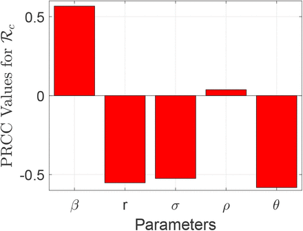 Figure 3: