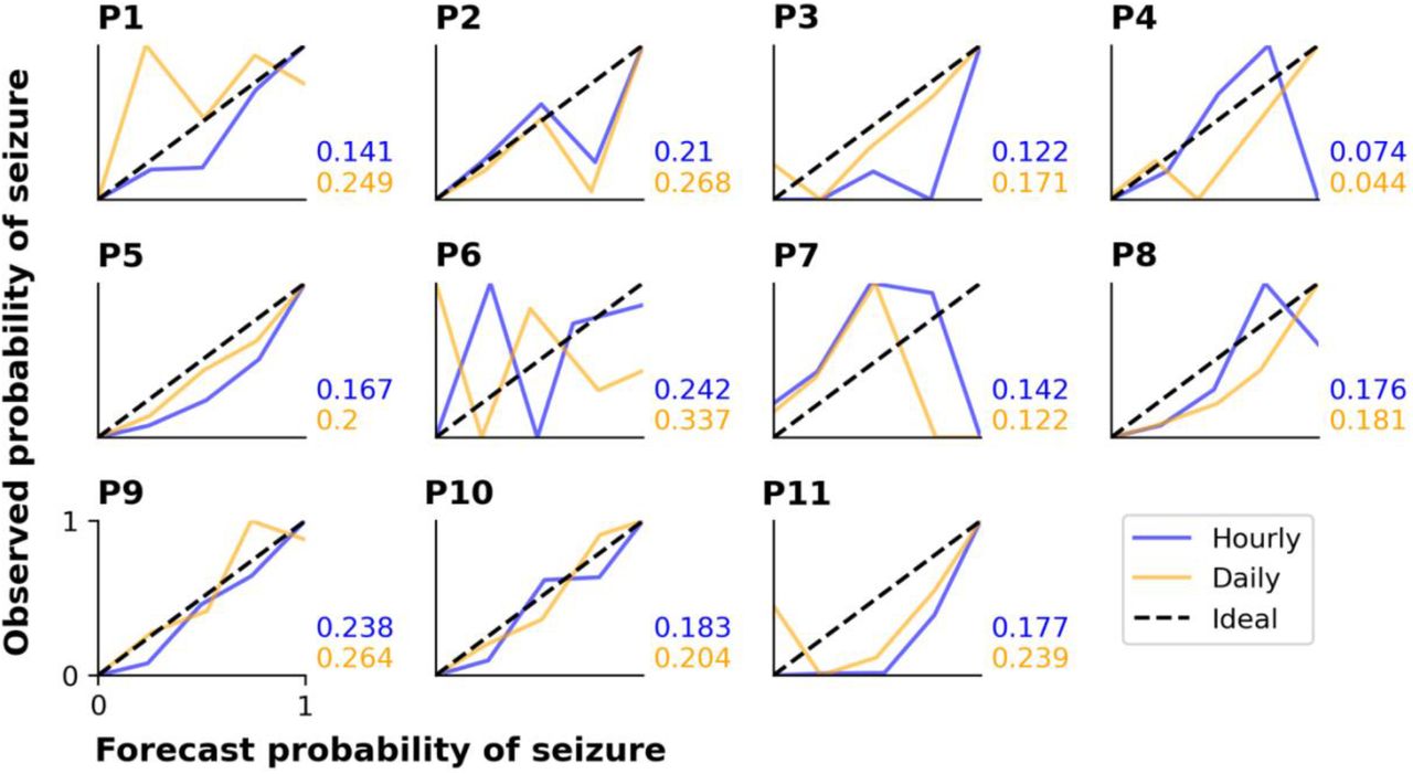 Frontiers  Seizure Diaries and Forecasting With Wearables: Epilepsy  Monitoring Outside the Clinic