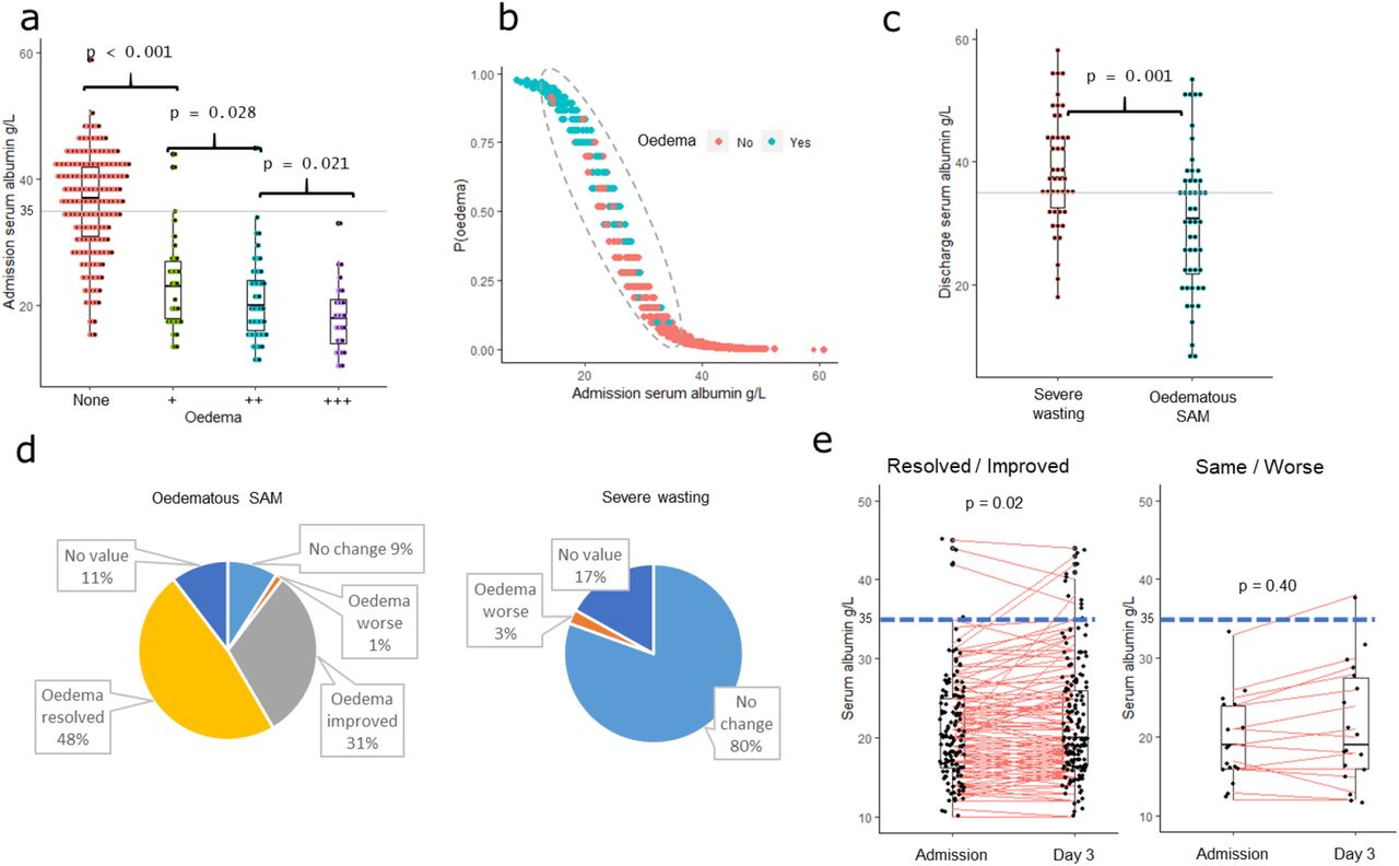 Albumin Dependent And Independent Mechanisms In The Syndrome Of