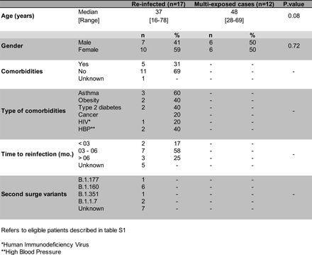 Table S5.