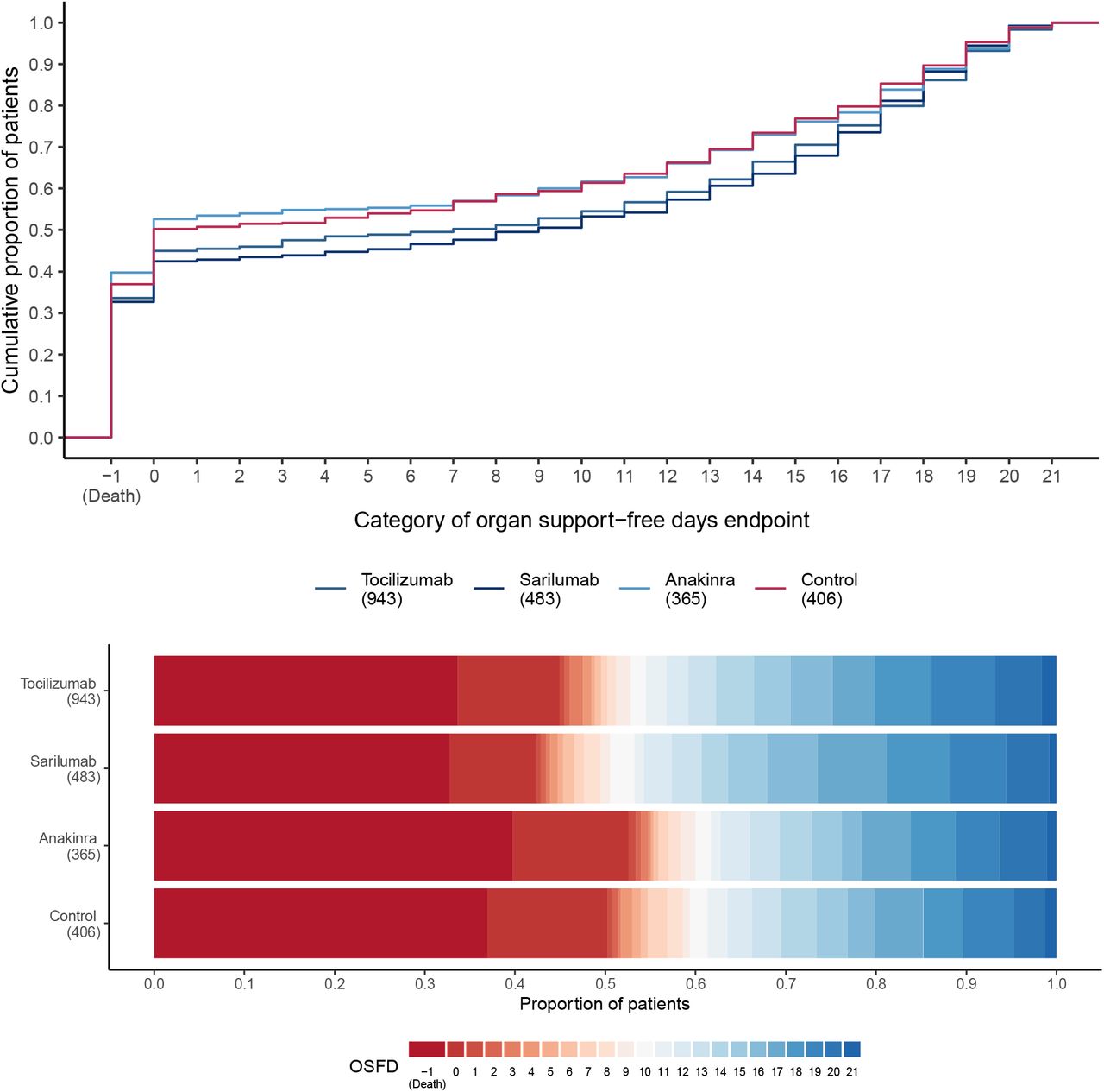 Effectiveness Of Tocilizumab Sarilumab And Anakinra For Critically Ill Patients With Covid 19 The Remap Cap Covid 19 Immune Modulation Therapy Domain Randomized Clinical Trial Medrxiv