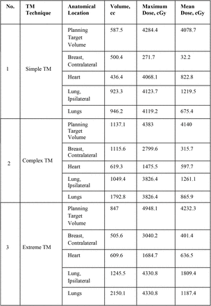 Table 3b :