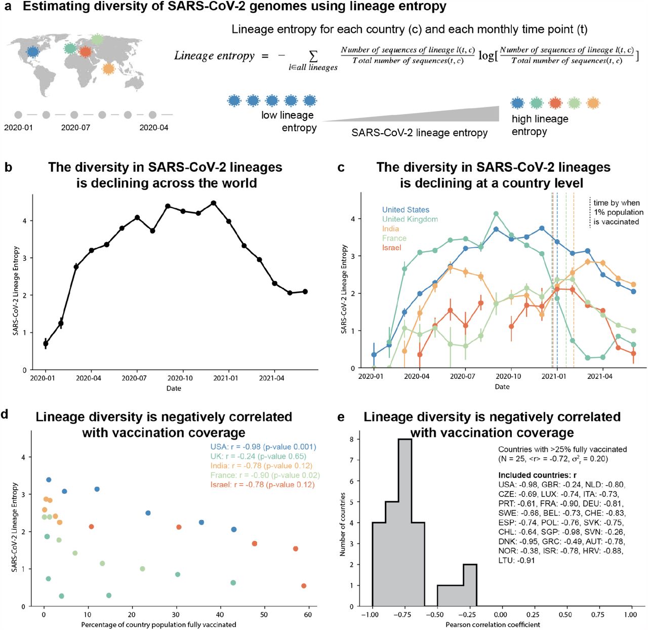 covid 19 vaccines dampen genomic diversity of sars cov 2 unvaccinated patients exhibit more antigenic mutational variance medrxiv