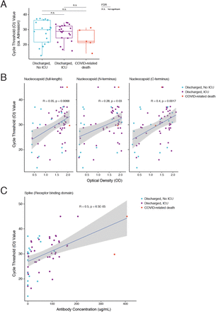 SUPPLEMENTAL FIGURE 3