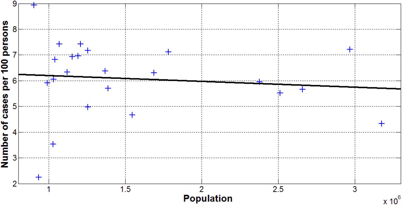 The Impact Of Demographic Factors On The Accumulated Number Of Covid 19 Cases Per Capita In Europe And The Regions Of Ukraine In The Summer Of 21 Medrxiv