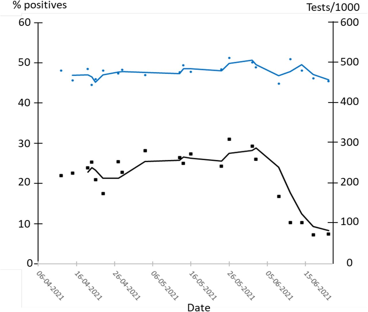 Impact Of The National Test Strategy On The Development Of The Covid 19 Pandemic In Denmark Medrxiv