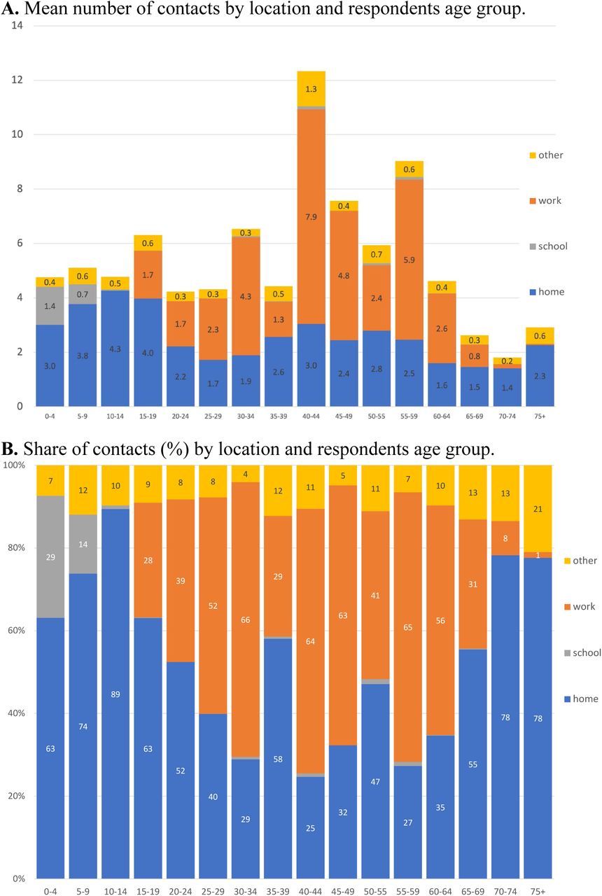 Number of respondents according to age group and bra size