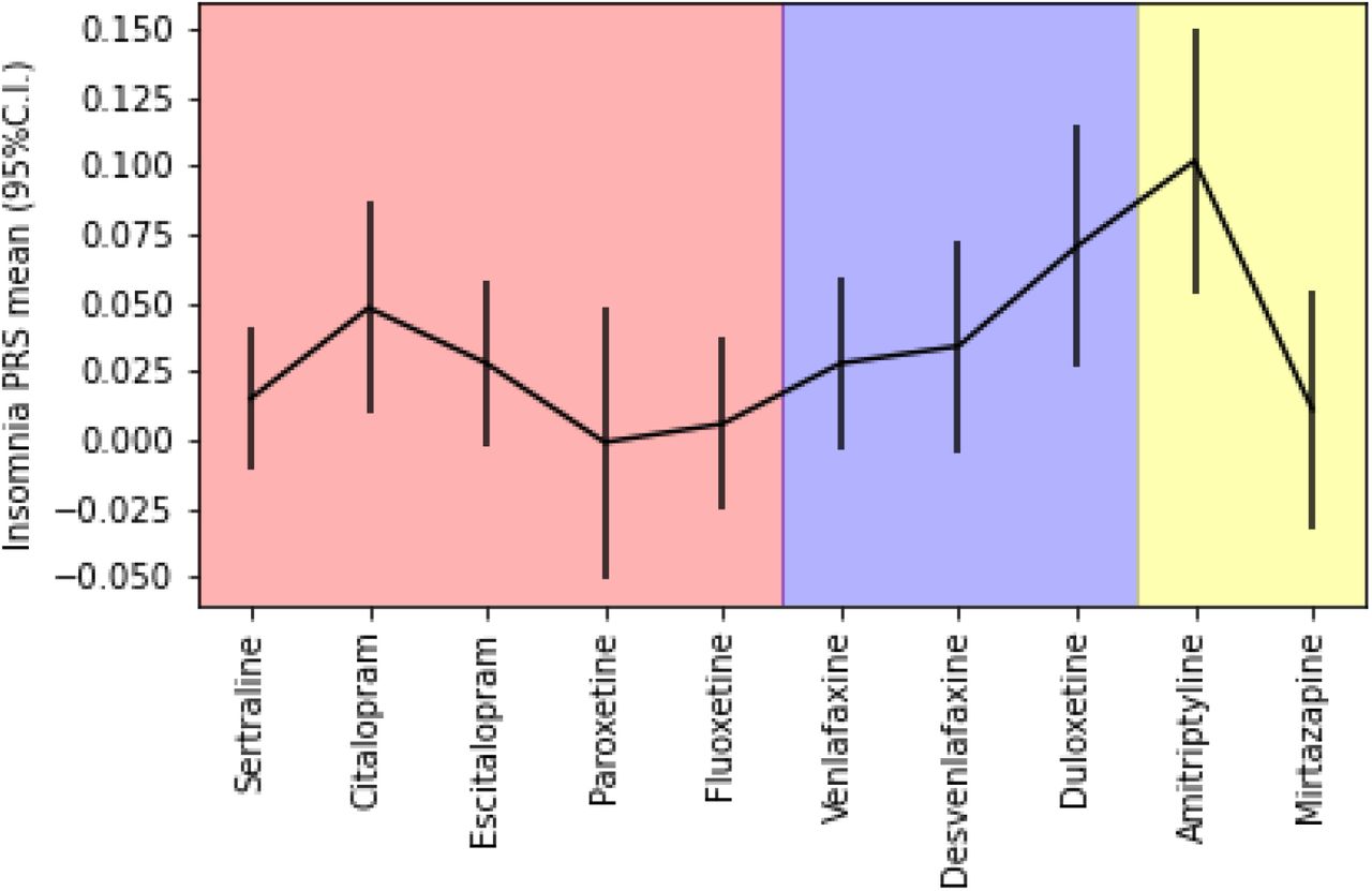 Polygenic heterogeneity in antidepressant treatment and placebo response