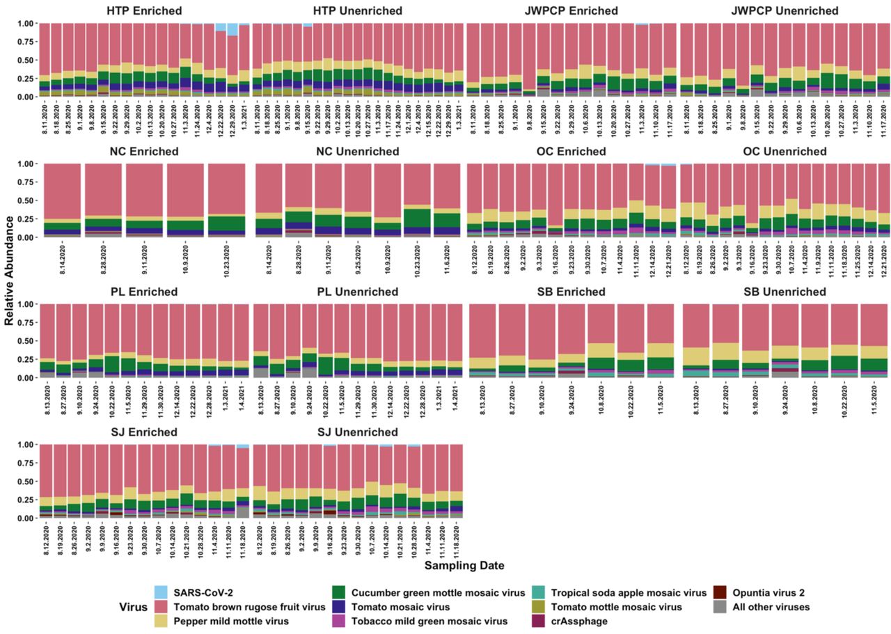 RNA viromics of Southern California wastewater and detection of 