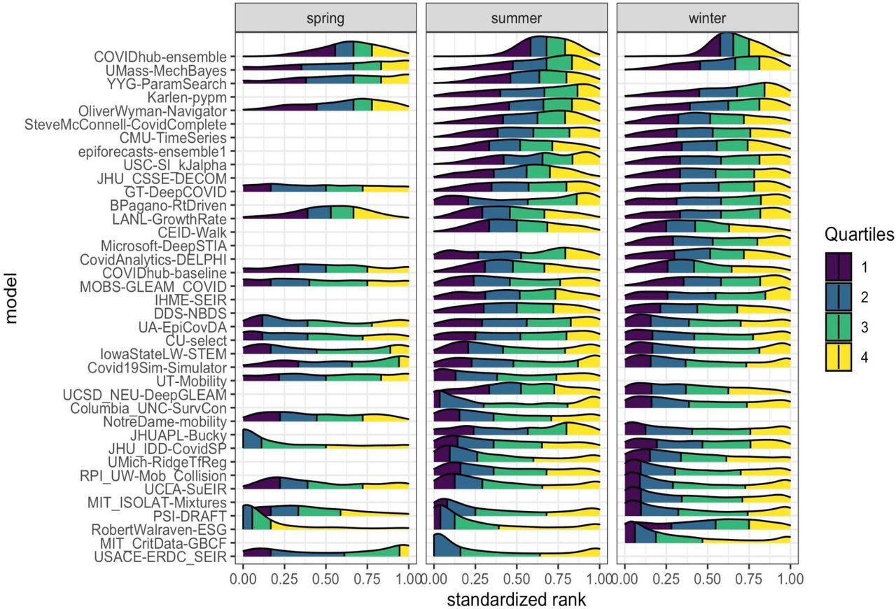 Youyang Gu on Twitter: Every Monday for the past 4 weeks, we have been  sending our projections to the CDC. So far,  has  been the most accurate model every week. In