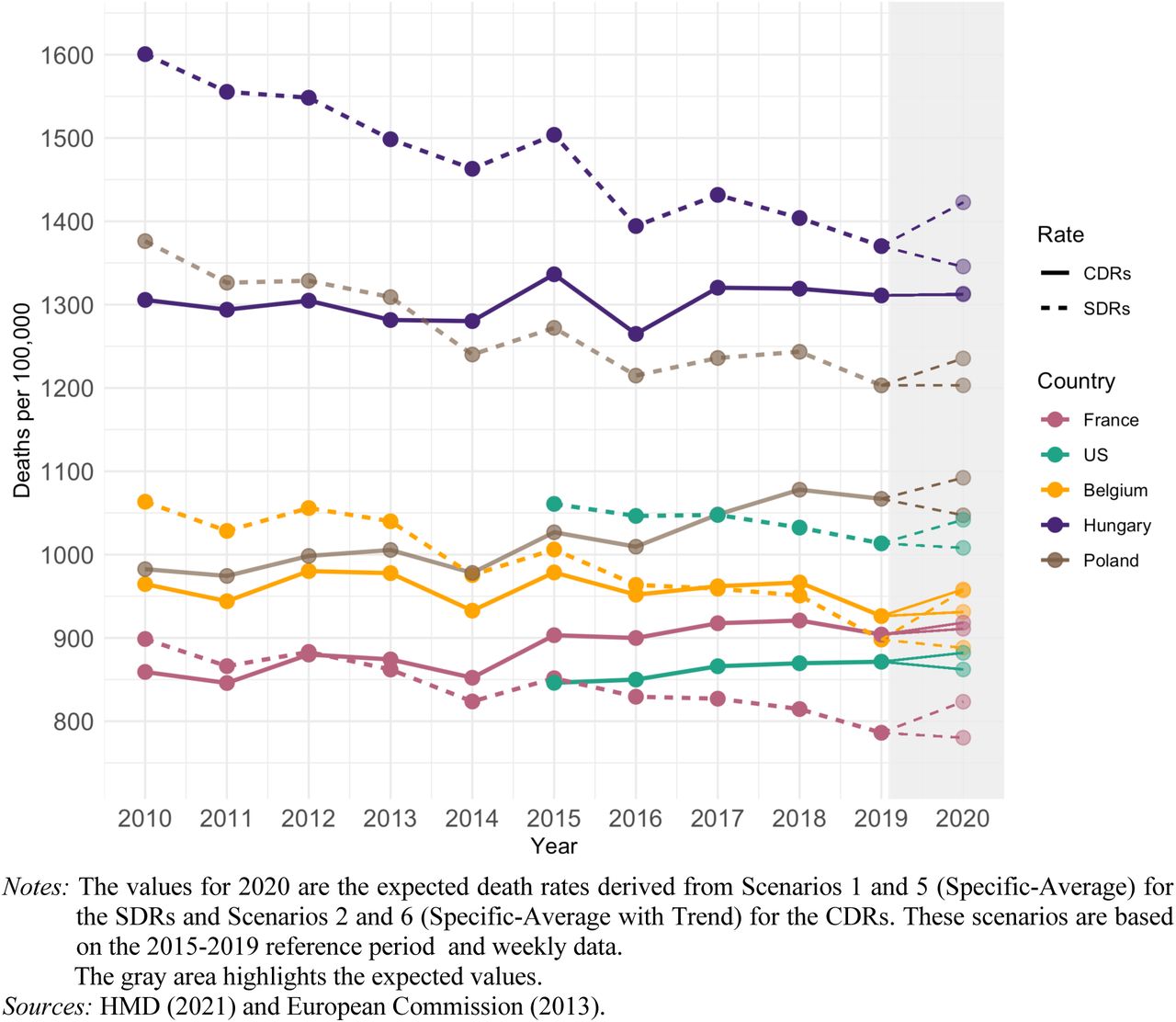 sensitivity of excess mortality due to the covid 19 pandemic to the choice of the mortality index method reference period and the time unit of the death series medrxiv