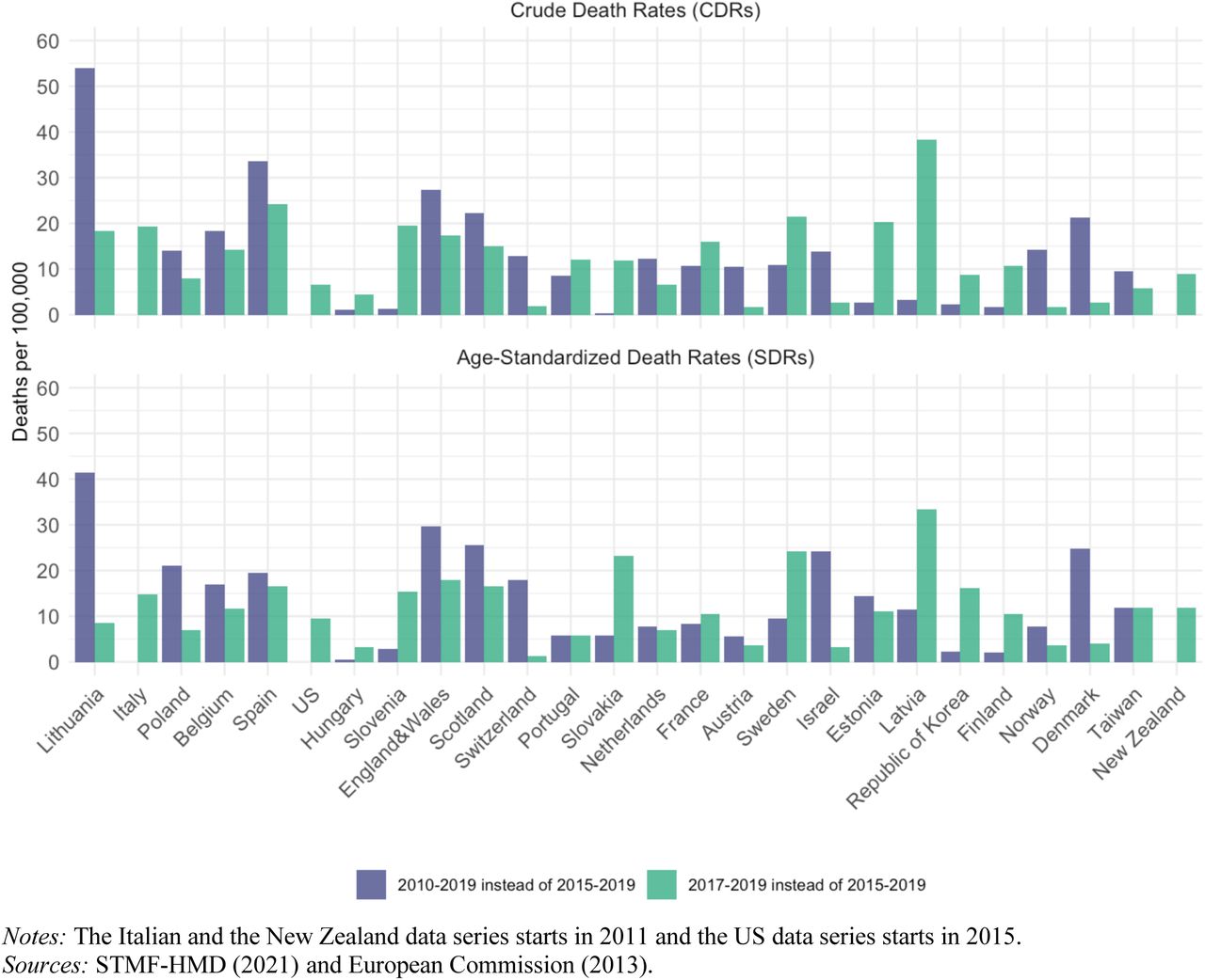 sensitivity of excess mortality due to the covid 19 pandemic to the choice of the mortality index method reference period and the time unit of the death series medrxiv