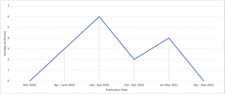 FIGURE 2: