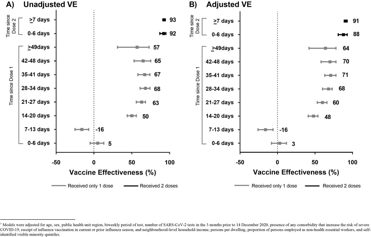 effectiveness of bnt162b2 and mrna 1273 covid 19 vaccines against symptomatic sars cov 2 infection and severe covid 19 outcomes in ontario canada a test negative design study medrxiv