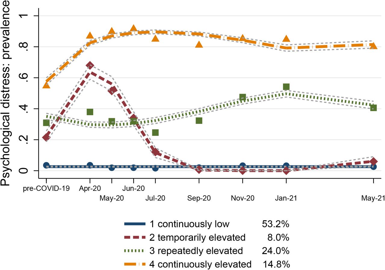 2021  High prevalence of psychological distress among healthcare workers  during pandemic: study - University of Wollongong – UOW