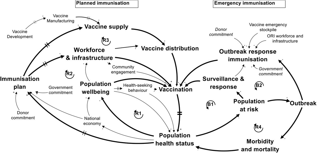 A Systems-Based Framework for Immunisation System Design: Six Loops ...