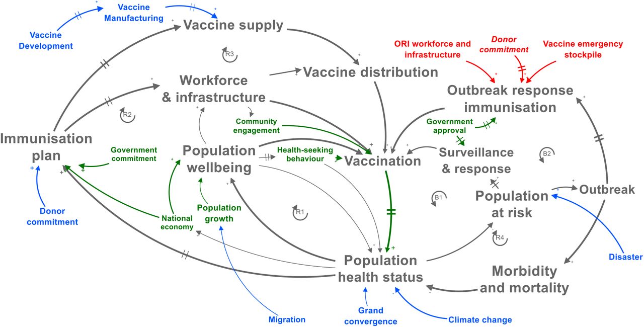 Causality Chains in the International Migration Systems Approach